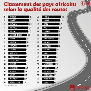 AFRIQUE 2050 : Selon Global Economy la qualité des routes en Afrique,