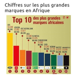 AFRIQUE2050 : Des chiffres sur les plus grandes marques en Afrique - (Brand Finance)